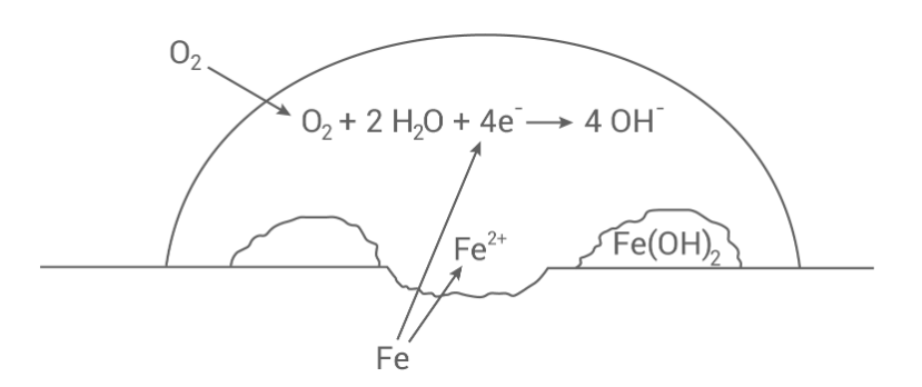 Schematische Darstellung von Eisenkorrosion: O2, Fe → Fe2+ und Bildung von Eisenhydroxid (Fe(OH)2)